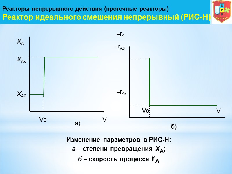 Реакторы непрерывного действия (проточные реакторы) Реактор идеального смешения непрерывный (РИС-Н) –rA –rA0 –rAк V0